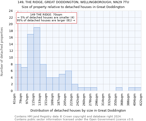 149, THE RIDGE, GREAT DODDINGTON, WELLINGBOROUGH, NN29 7TU: Size of property relative to detached houses in Great Doddington