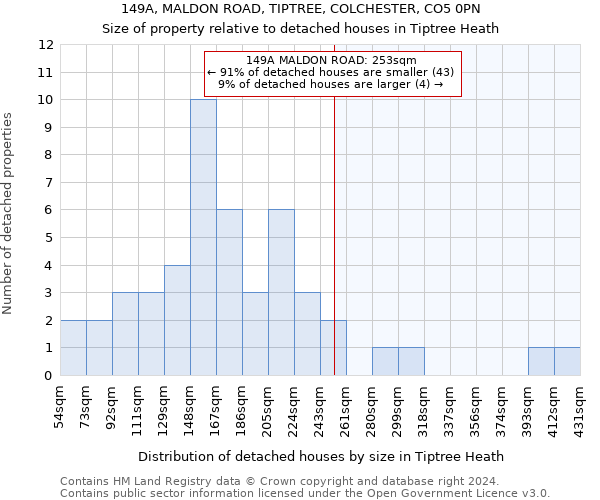 149A, MALDON ROAD, TIPTREE, COLCHESTER, CO5 0PN: Size of property relative to detached houses in Tiptree Heath