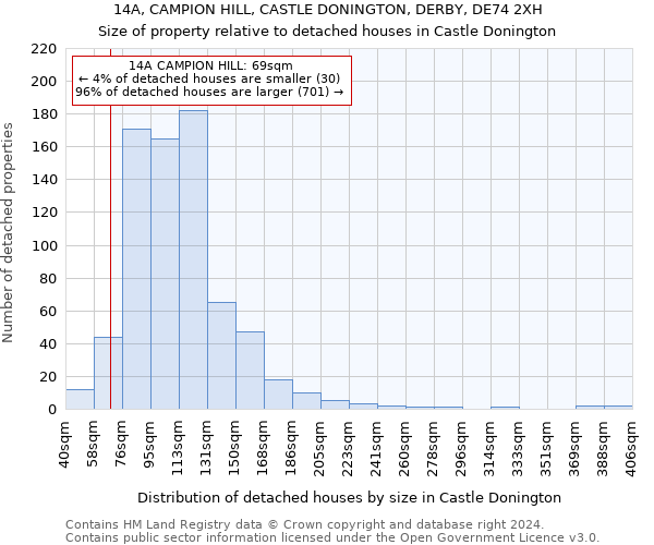 14A, CAMPION HILL, CASTLE DONINGTON, DERBY, DE74 2XH: Size of property relative to detached houses in Castle Donington
