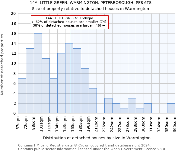 14A, LITTLE GREEN, WARMINGTON, PETERBOROUGH, PE8 6TS: Size of property relative to detached houses in Warmington