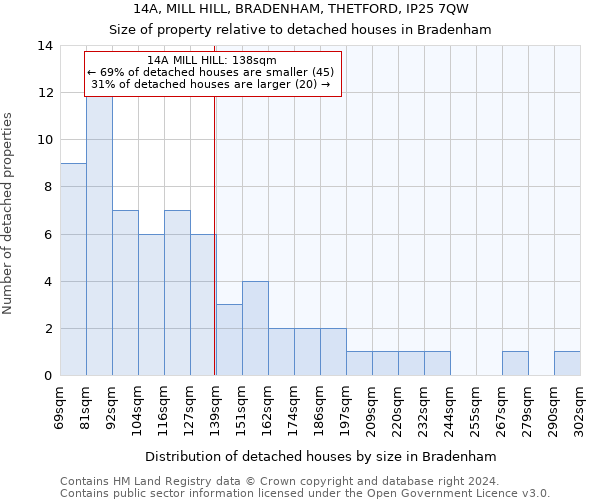 14A, MILL HILL, BRADENHAM, THETFORD, IP25 7QW: Size of property relative to detached houses in Bradenham