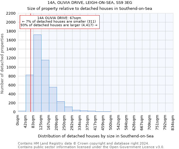 14A, OLIVIA DRIVE, LEIGH-ON-SEA, SS9 3EG: Size of property relative to detached houses in Southend-on-Sea