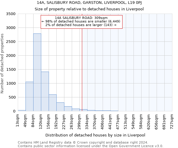 14A, SALISBURY ROAD, GARSTON, LIVERPOOL, L19 0PJ: Size of property relative to detached houses in Liverpool