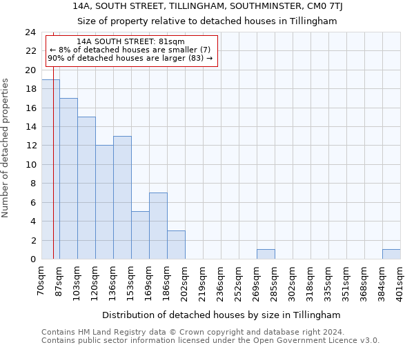 14A, SOUTH STREET, TILLINGHAM, SOUTHMINSTER, CM0 7TJ: Size of property relative to detached houses in Tillingham