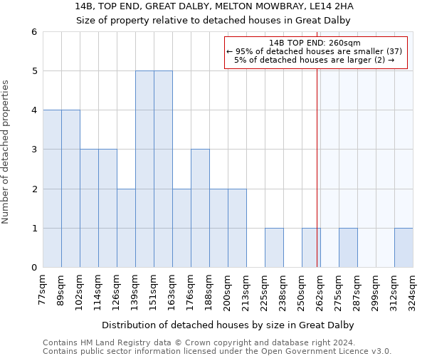 14B, TOP END, GREAT DALBY, MELTON MOWBRAY, LE14 2HA: Size of property relative to detached houses in Great Dalby