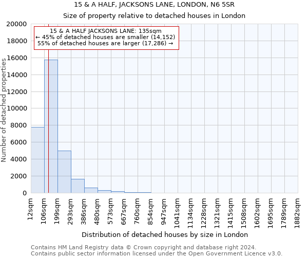 15 & A HALF, JACKSONS LANE, LONDON, N6 5SR: Size of property relative to detached houses in London