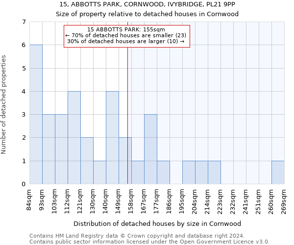 15, ABBOTTS PARK, CORNWOOD, IVYBRIDGE, PL21 9PP: Size of property relative to detached houses in Cornwood