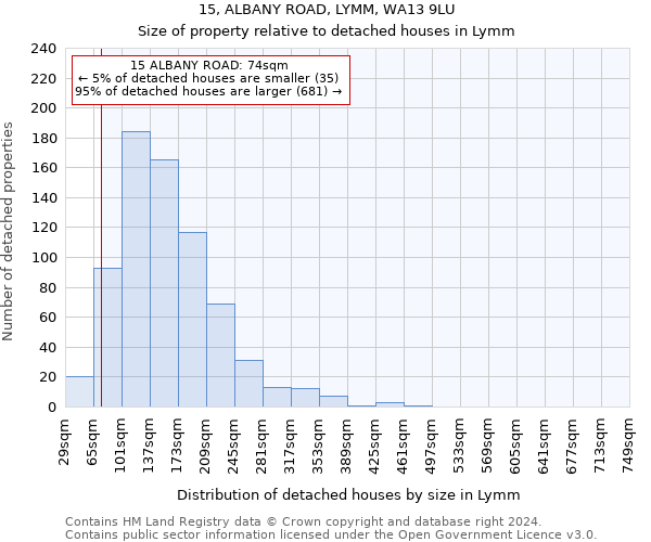 15, ALBANY ROAD, LYMM, WA13 9LU: Size of property relative to detached houses in Lymm