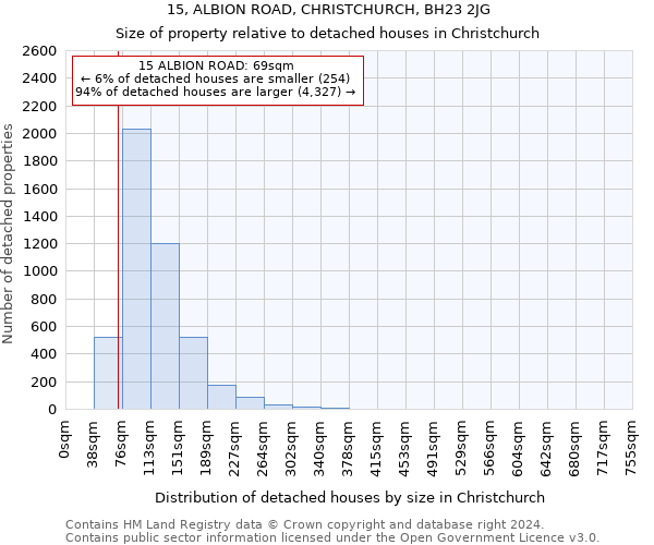 15, ALBION ROAD, CHRISTCHURCH, BH23 2JG: Size of property relative to detached houses in Christchurch