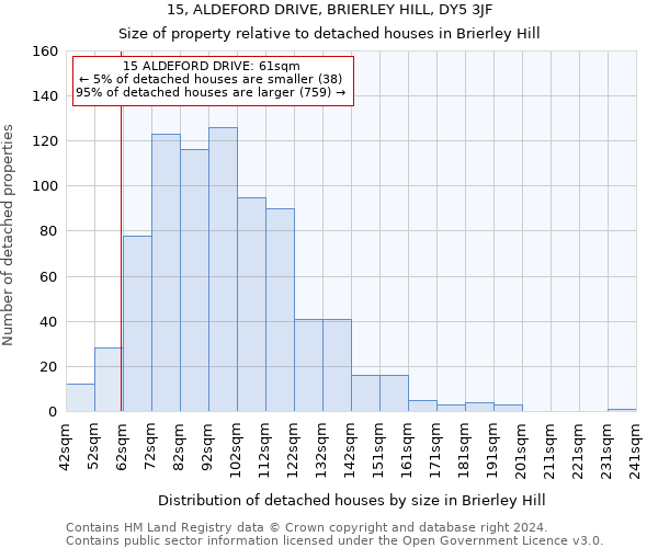15, ALDEFORD DRIVE, BRIERLEY HILL, DY5 3JF: Size of property relative to detached houses in Brierley Hill