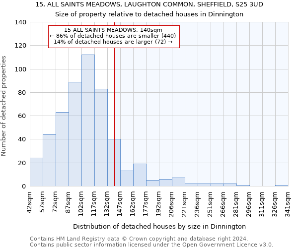 15, ALL SAINTS MEADOWS, LAUGHTON COMMON, SHEFFIELD, S25 3UD: Size of property relative to detached houses in Dinnington