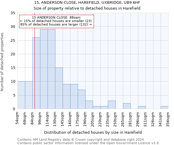 15, ANDERSON CLOSE, HAREFIELD, UXBRIDGE, UB9 6HF: Size of property relative to detached houses in Harefield