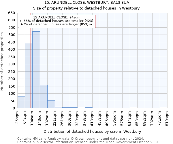 15, ARUNDELL CLOSE, WESTBURY, BA13 3UA: Size of property relative to detached houses in Westbury