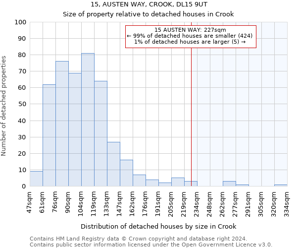 15, AUSTEN WAY, CROOK, DL15 9UT: Size of property relative to detached houses in Crook