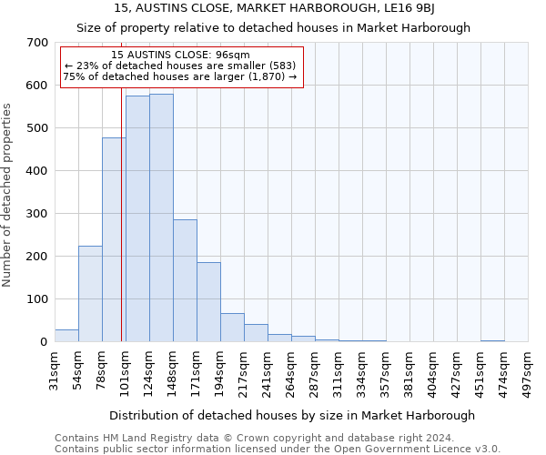 15, AUSTINS CLOSE, MARKET HARBOROUGH, LE16 9BJ: Size of property relative to detached houses in Market Harborough