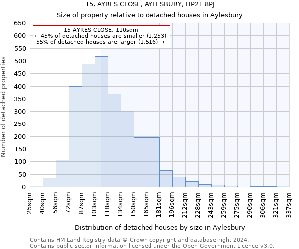 15, AYRES CLOSE, AYLESBURY, HP21 8PJ: Size of property relative to detached houses in Aylesbury
