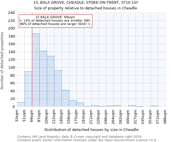 15, BALA GROVE, CHEADLE, STOKE-ON-TRENT, ST10 1SY: Size of property relative to detached houses in Cheadle