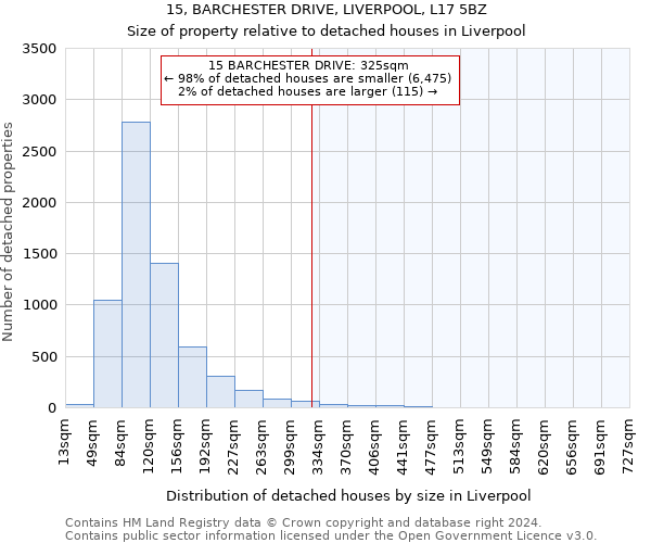 15, BARCHESTER DRIVE, LIVERPOOL, L17 5BZ: Size of property relative to detached houses in Liverpool