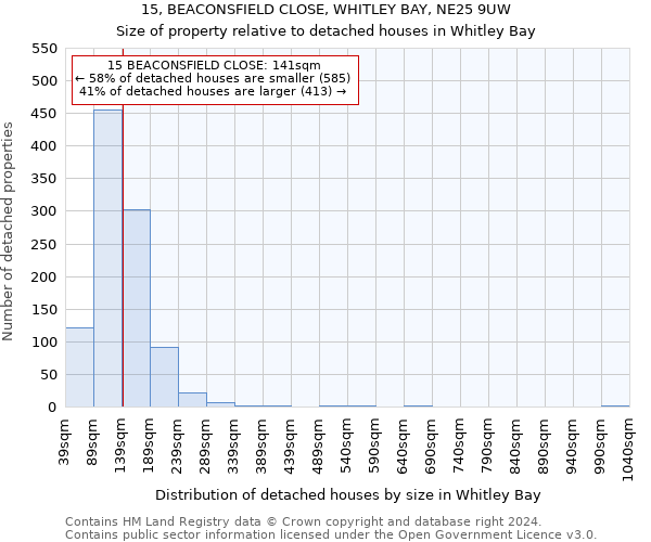 15, BEACONSFIELD CLOSE, WHITLEY BAY, NE25 9UW: Size of property relative to detached houses in Whitley Bay