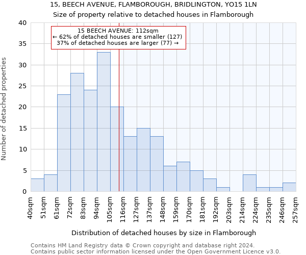 15, BEECH AVENUE, FLAMBOROUGH, BRIDLINGTON, YO15 1LN: Size of property relative to detached houses in Flamborough