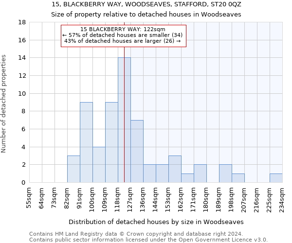 15, BLACKBERRY WAY, WOODSEAVES, STAFFORD, ST20 0QZ: Size of property relative to detached houses in Woodseaves