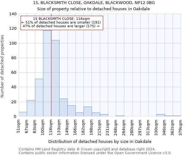 15, BLACKSMITH CLOSE, OAKDALE, BLACKWOOD, NP12 0BG: Size of property relative to detached houses in Oakdale