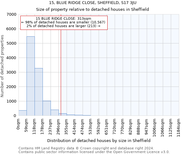 15, BLUE RIDGE CLOSE, SHEFFIELD, S17 3JU: Size of property relative to detached houses in Sheffield