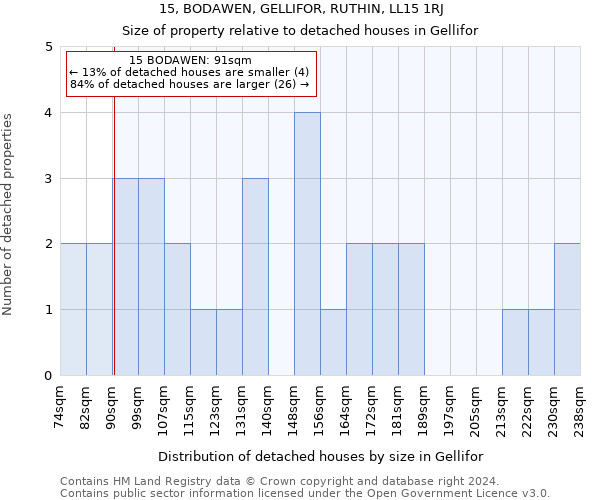 15, BODAWEN, GELLIFOR, RUTHIN, LL15 1RJ: Size of property relative to detached houses in Gellifor