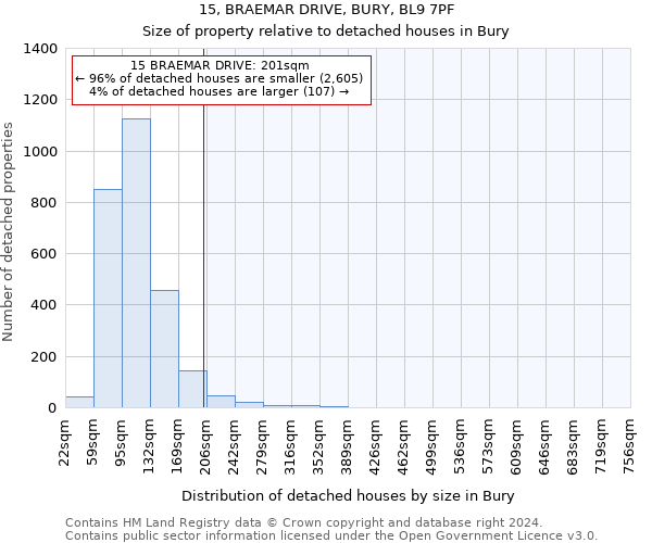 15, BRAEMAR DRIVE, BURY, BL9 7PF: Size of property relative to detached houses in Bury
