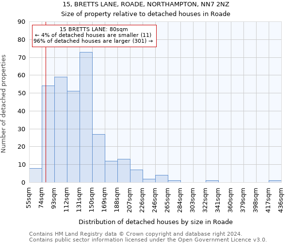 15, BRETTS LANE, ROADE, NORTHAMPTON, NN7 2NZ: Size of property relative to detached houses in Roade