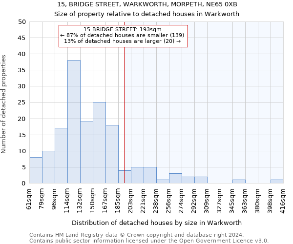 15, BRIDGE STREET, WARKWORTH, MORPETH, NE65 0XB: Size of property relative to detached houses in Warkworth