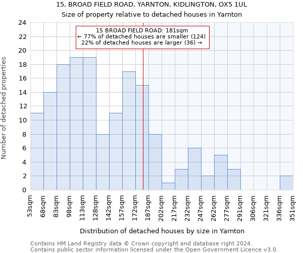 15, BROAD FIELD ROAD, YARNTON, KIDLINGTON, OX5 1UL: Size of property relative to detached houses in Yarnton