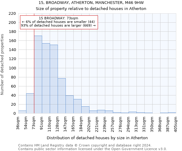 15, BROADWAY, ATHERTON, MANCHESTER, M46 9HW: Size of property relative to detached houses in Atherton