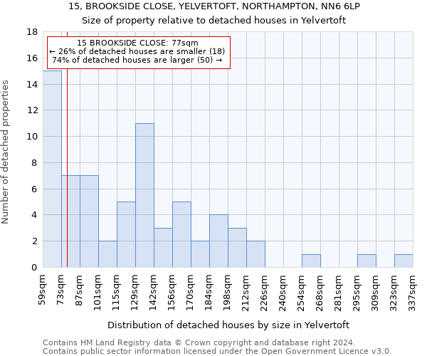 15, BROOKSIDE CLOSE, YELVERTOFT, NORTHAMPTON, NN6 6LP: Size of property relative to detached houses in Yelvertoft