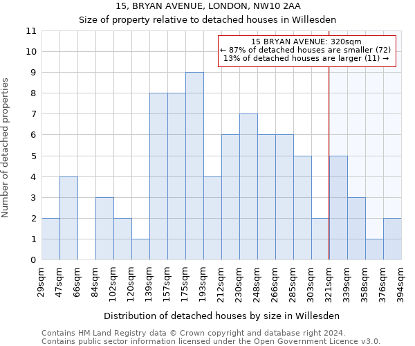 15, BRYAN AVENUE, LONDON, NW10 2AA: Size of property relative to detached houses in Willesden