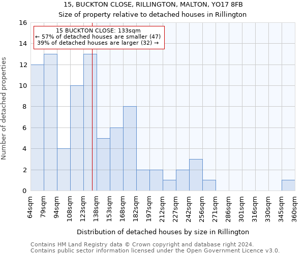15, BUCKTON CLOSE, RILLINGTON, MALTON, YO17 8FB: Size of property relative to detached houses in Rillington