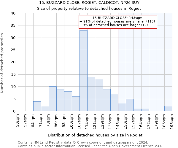 15, BUZZARD CLOSE, ROGIET, CALDICOT, NP26 3UY: Size of property relative to detached houses in Rogiet