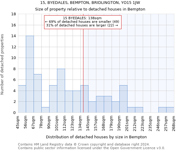 15, BYEDALES, BEMPTON, BRIDLINGTON, YO15 1JW: Size of property relative to detached houses in Bempton
