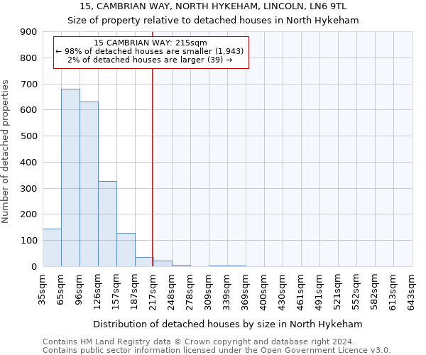 15, CAMBRIAN WAY, NORTH HYKEHAM, LINCOLN, LN6 9TL: Size of property relative to detached houses in North Hykeham