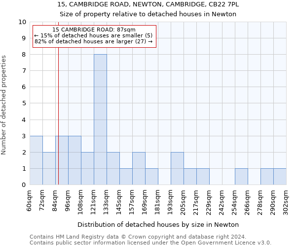 15, CAMBRIDGE ROAD, NEWTON, CAMBRIDGE, CB22 7PL: Size of property relative to detached houses in Newton