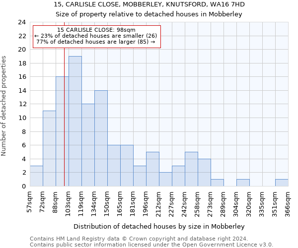 15, CARLISLE CLOSE, MOBBERLEY, KNUTSFORD, WA16 7HD: Size of property relative to detached houses in Mobberley