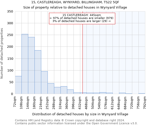15, CASTLEREAGH, WYNYARD, BILLINGHAM, TS22 5QF: Size of property relative to detached houses in Wynyard Village