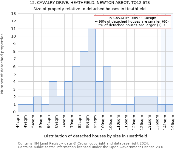 15, CAVALRY DRIVE, HEATHFIELD, NEWTON ABBOT, TQ12 6TS: Size of property relative to detached houses in Heathfield