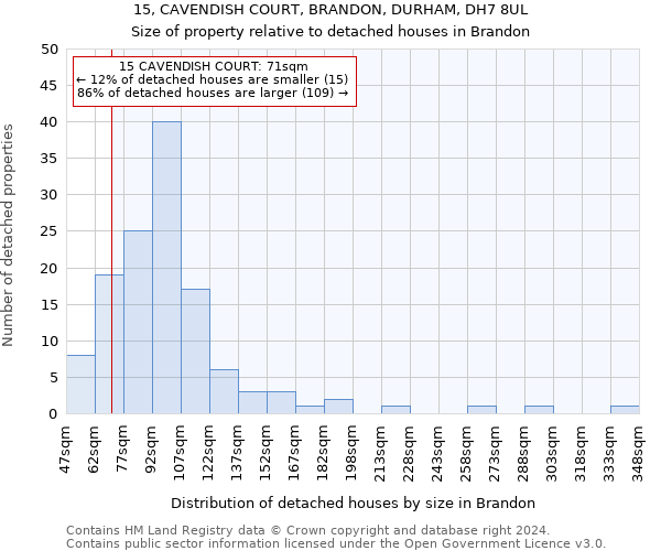15, CAVENDISH COURT, BRANDON, DURHAM, DH7 8UL: Size of property relative to detached houses in Brandon