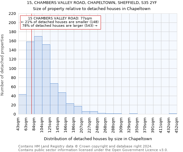15, CHAMBERS VALLEY ROAD, CHAPELTOWN, SHEFFIELD, S35 2YF: Size of property relative to detached houses in Chapeltown