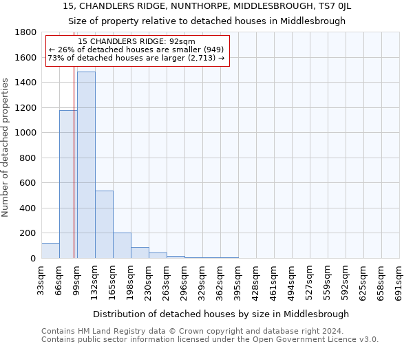 15, CHANDLERS RIDGE, NUNTHORPE, MIDDLESBROUGH, TS7 0JL: Size of property relative to detached houses in Middlesbrough