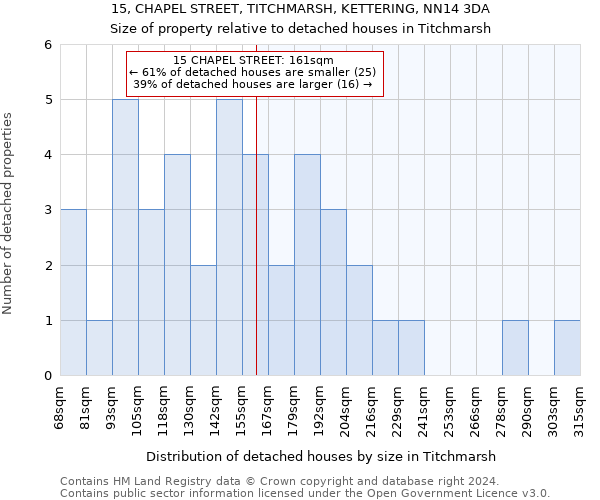 15, CHAPEL STREET, TITCHMARSH, KETTERING, NN14 3DA: Size of property relative to detached houses in Titchmarsh
