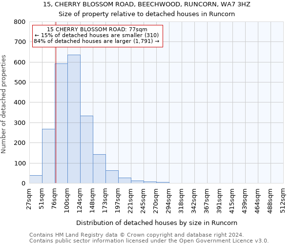 15, CHERRY BLOSSOM ROAD, BEECHWOOD, RUNCORN, WA7 3HZ: Size of property relative to detached houses in Runcorn