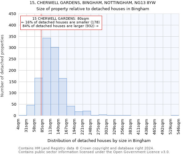 15, CHERWELL GARDENS, BINGHAM, NOTTINGHAM, NG13 8YW: Size of property relative to detached houses in Bingham