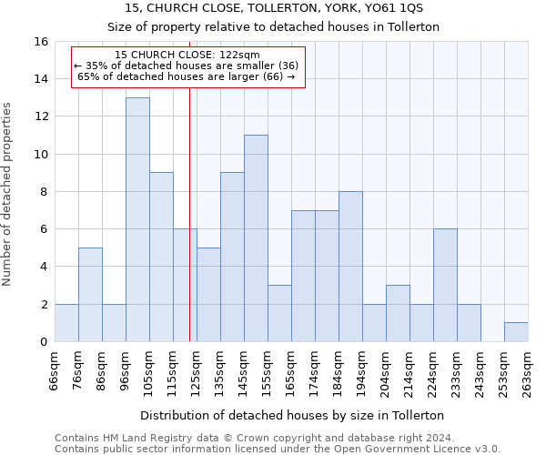 15, CHURCH CLOSE, TOLLERTON, YORK, YO61 1QS: Size of property relative to detached houses in Tollerton